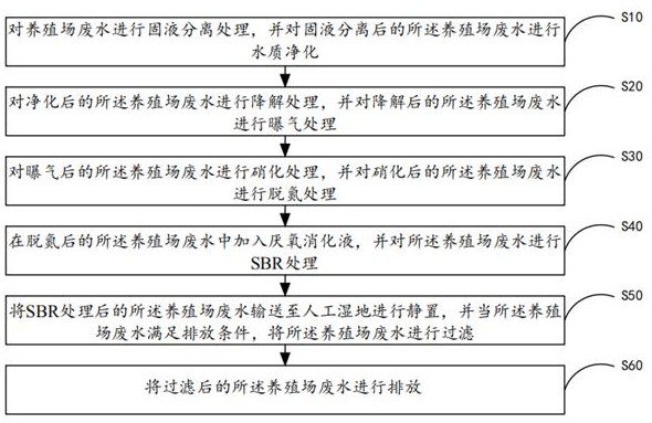 养殖场废水处理方法及系统