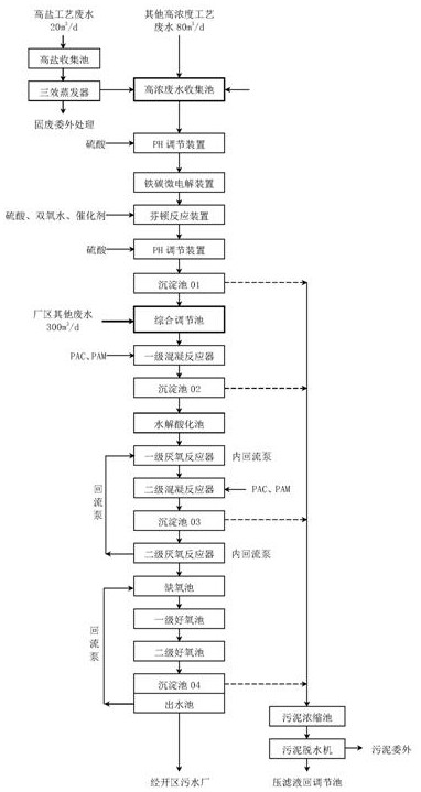 一种医药中间体废水处理工艺