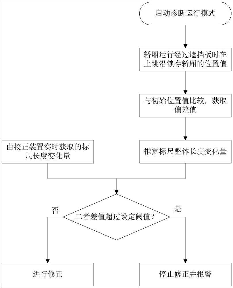 轿厢绝对位置测量系统的校正装置的性能检测系统及方法