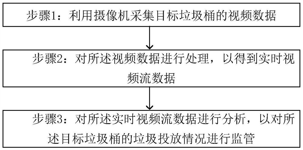 垃圾投放监控方法及系统