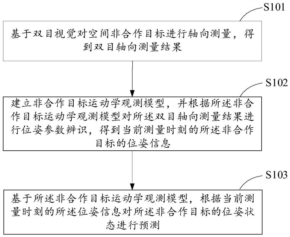 空间非合作目标的位姿预测方法和装置