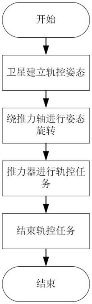 一种利用姿态旋转进行干扰角动量自平衡的轨道控制方法