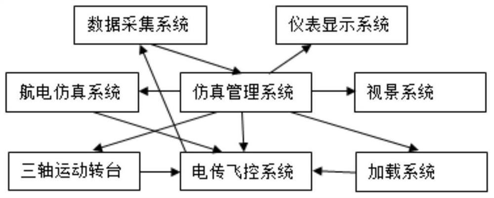 一种电传飞控系统地面试验用实时网络系统和控制方法