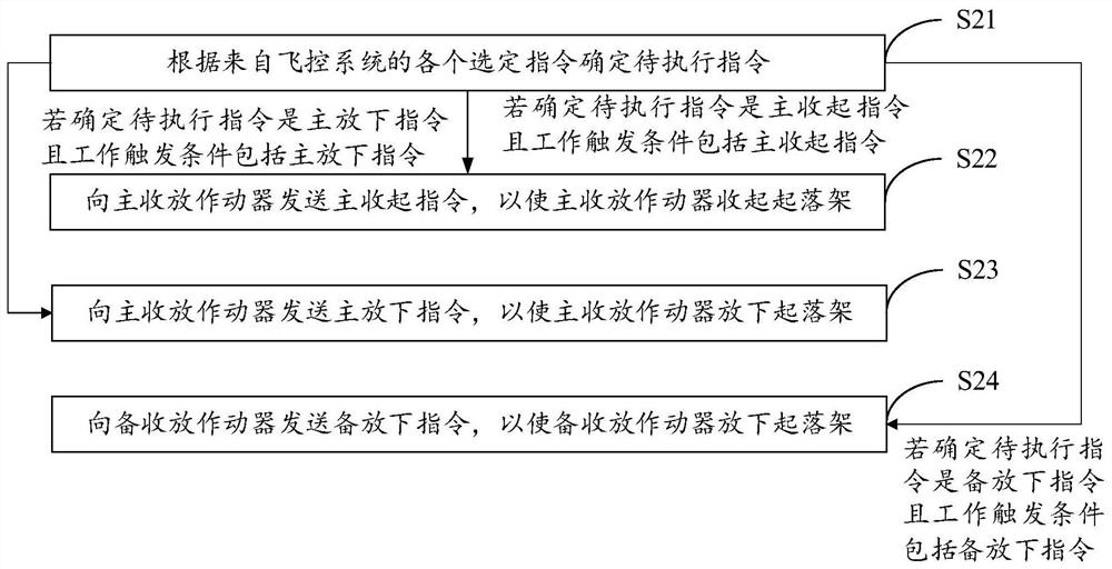 起落架的双余度电动收放方法及装置