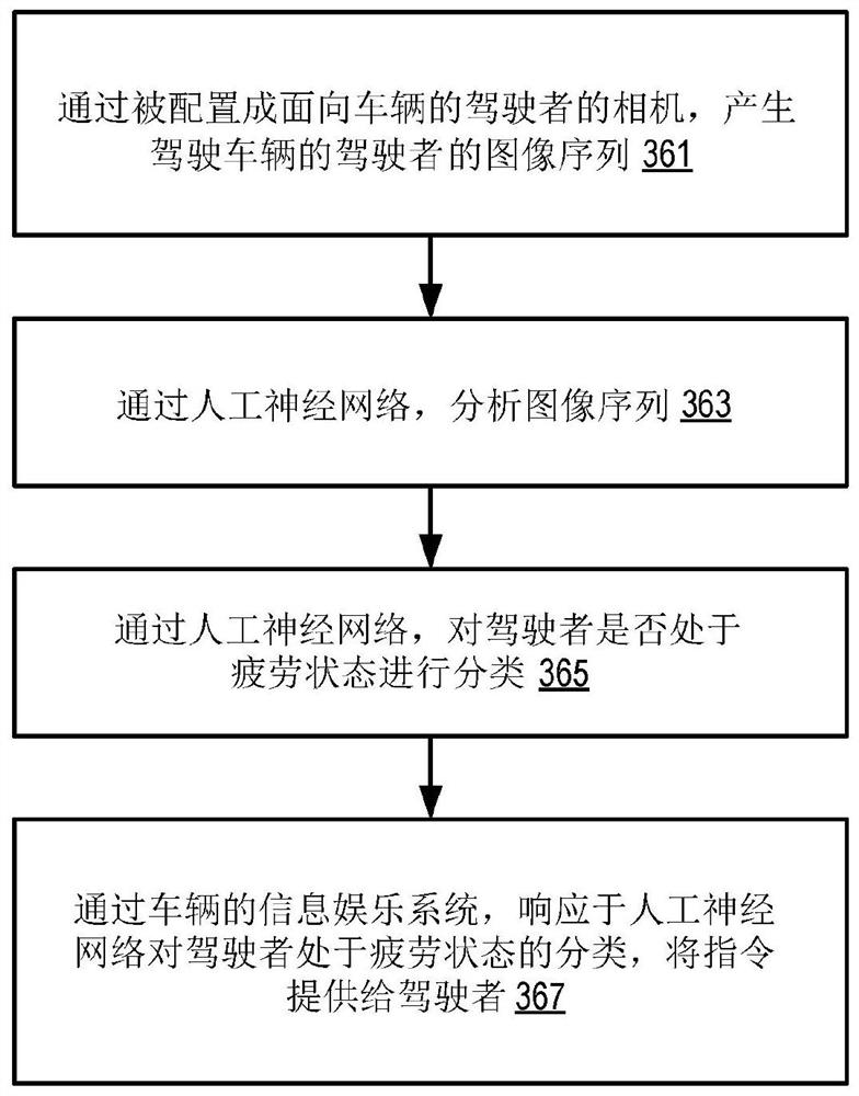 用于车辆控制的疲劳驾驶检测