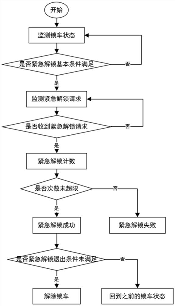 一种车联网远程智能锁车功能紧急解锁控制方法