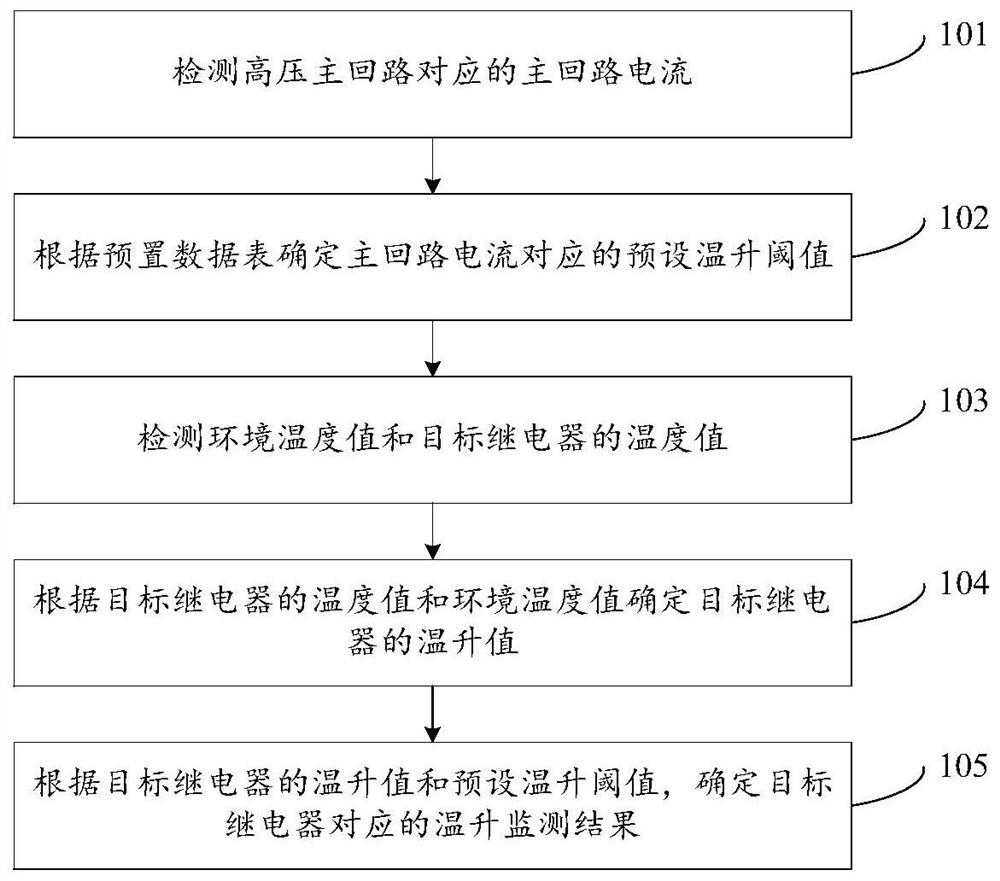 继电器温升监测方法、装置及电动汽车