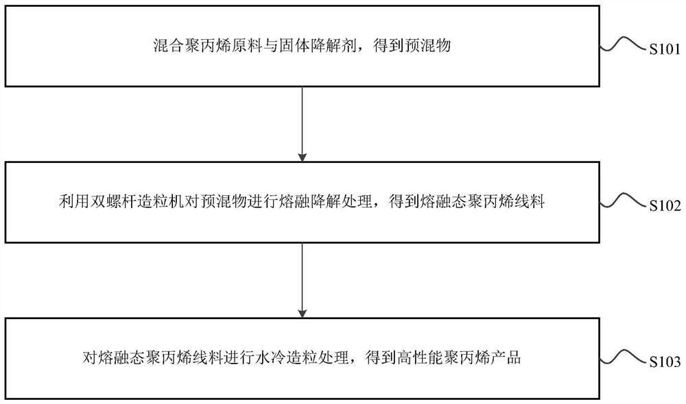 一种高性能聚丙烯产品及其制备方法和应用