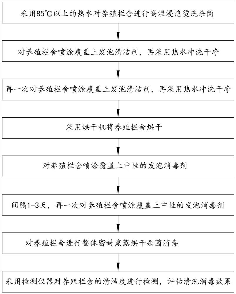 一种防控非洲猪瘟的清洗消毒方法