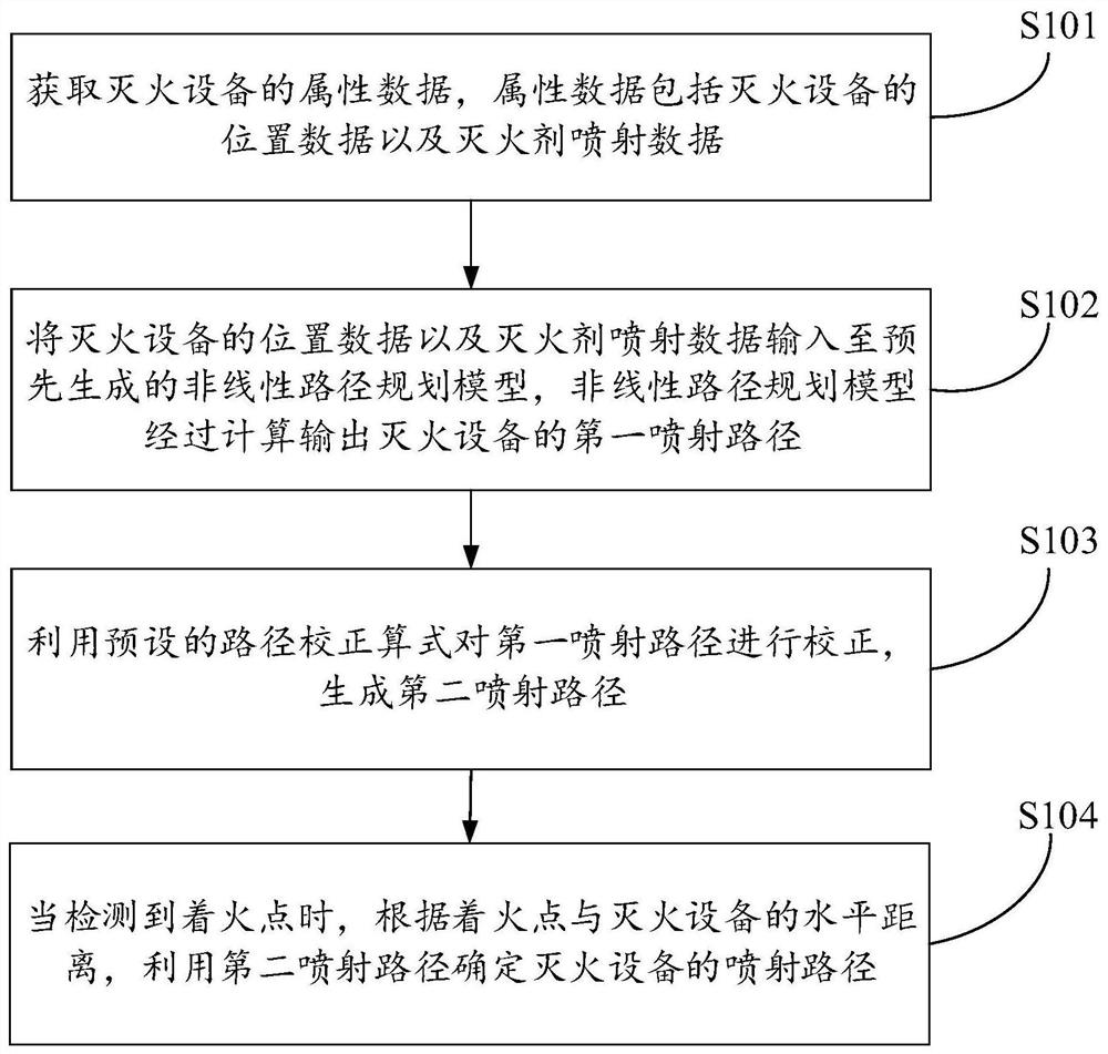 灭火设备喷射路径的确定方法、系统及电子设备