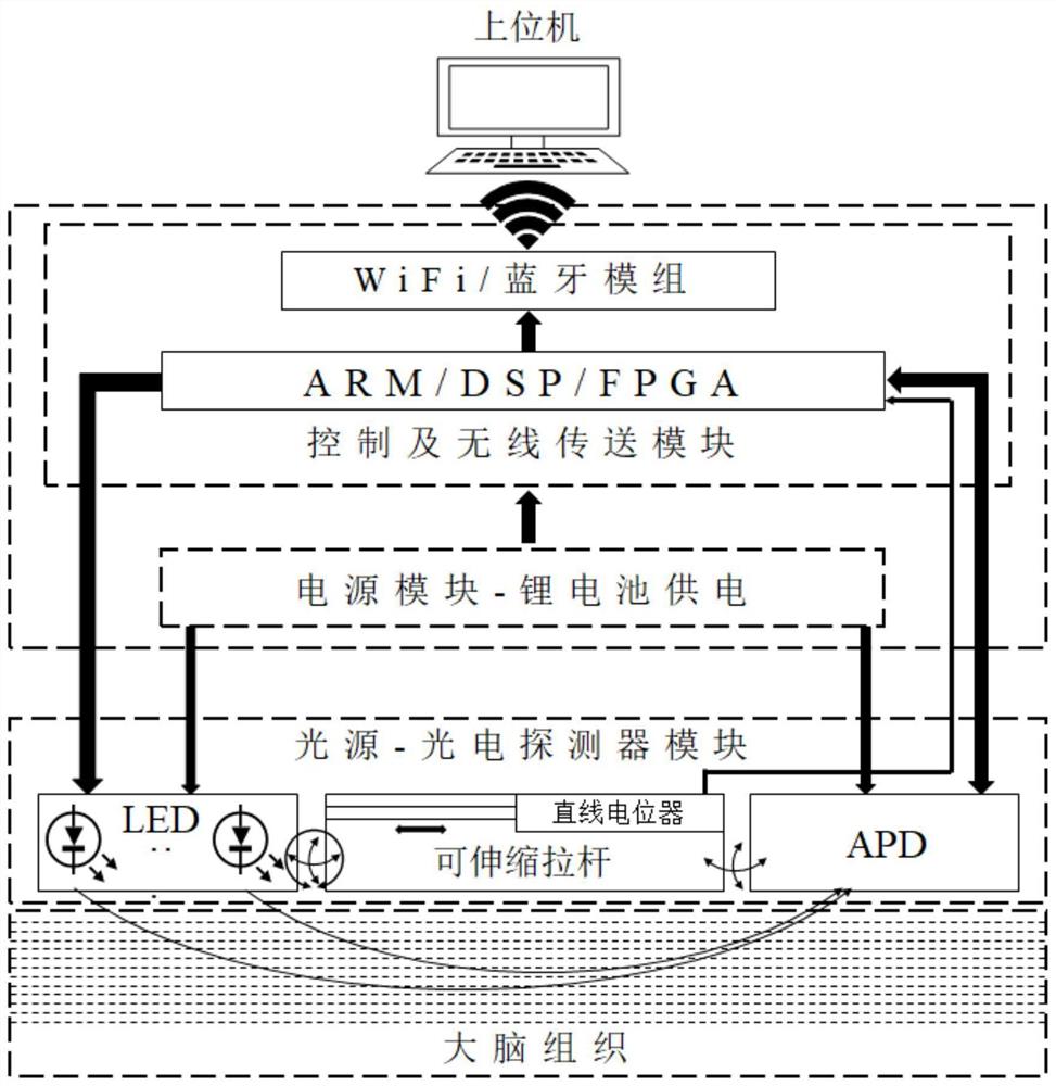 一种穿戴式fNIRS脑成像系统