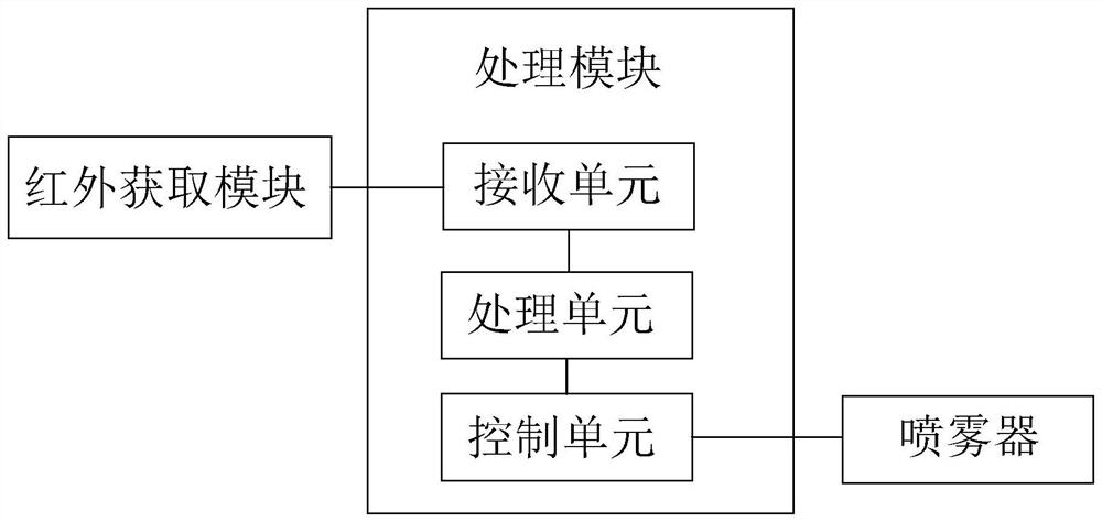 一种四害防治喷雾系统