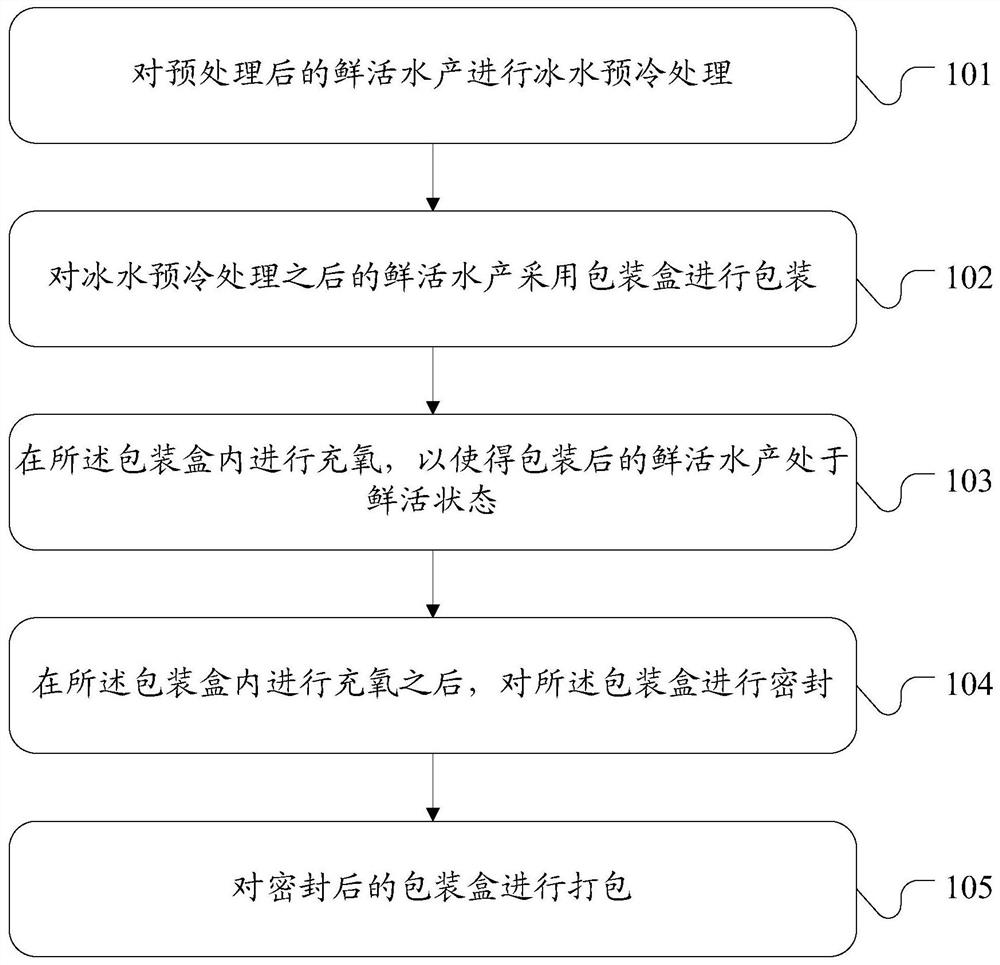 鲜活水产的处理方法