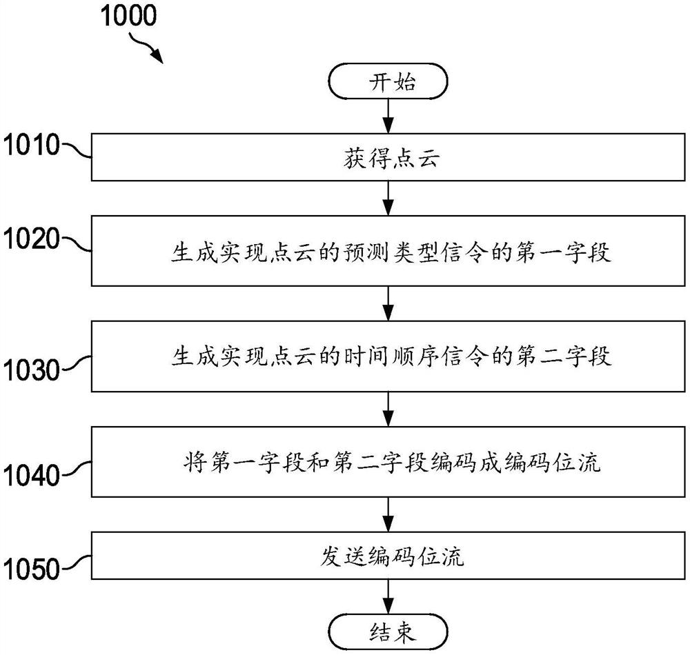 点云译码（PCC）中的预测类型信令和时间顺序信令