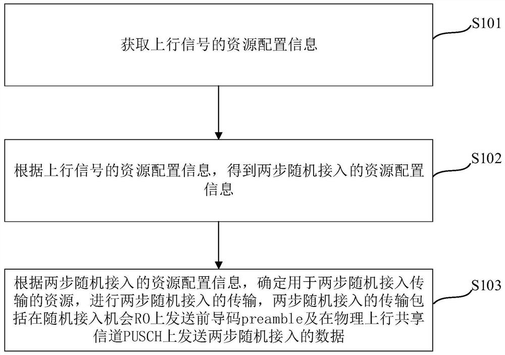 随机接入的传输方法及设备