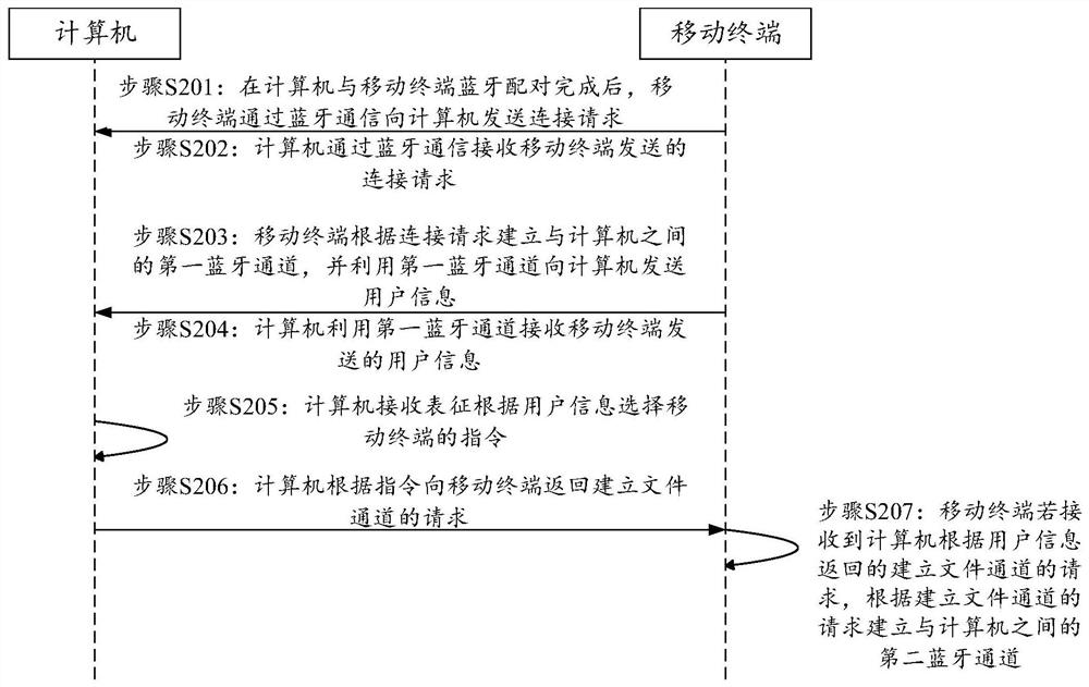 一种通信方法、装置及系统