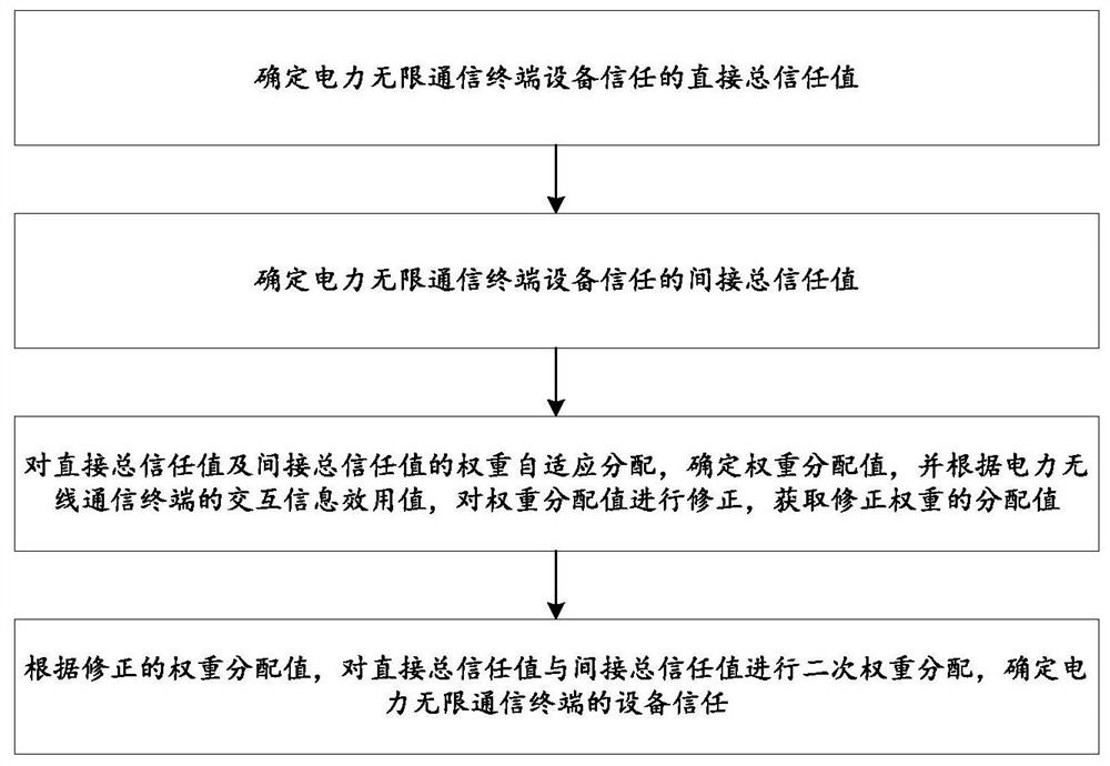 一种基于混合信息熵的电力物联无线终端设备的初始化安全状态计算方法及系统