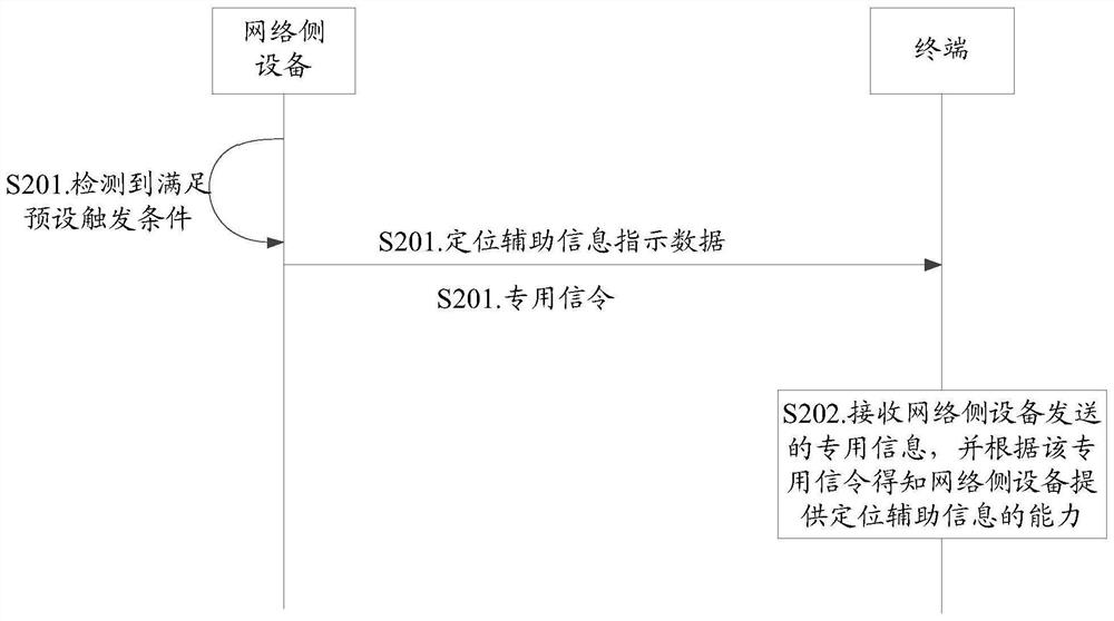 一种定位辅助信息指示数据的发送方法及设备