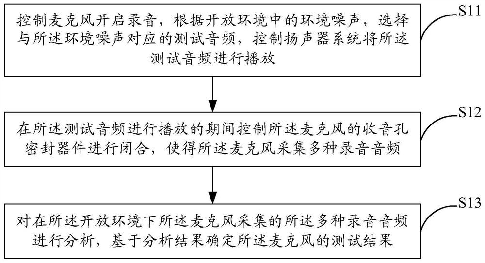 用于开放环境的麦克风测试方法及系统