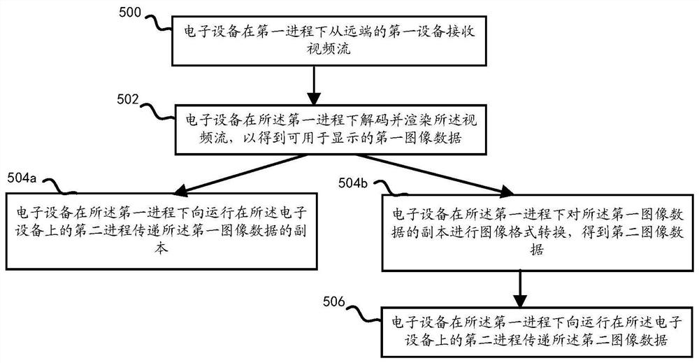 一种视频流处理方法及电子设备