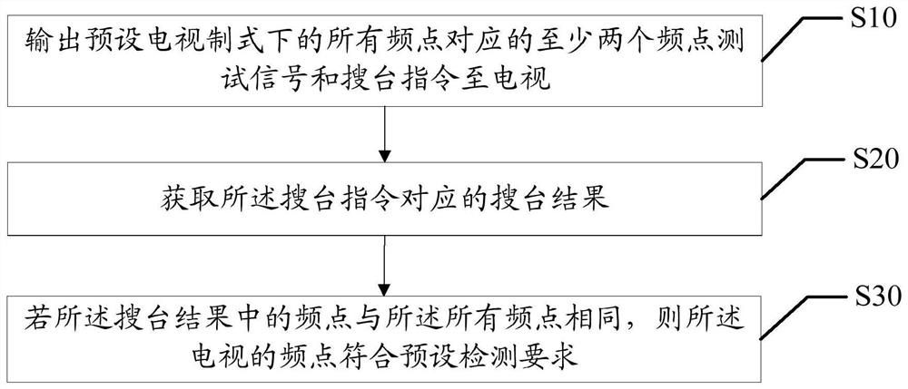 电视频点检测方法、装置、设备及可读存储介质