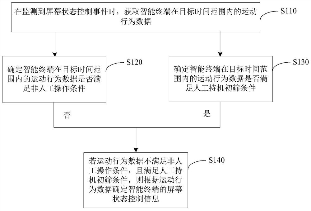 一种智能终端的控制方法、装置、设备及存储介质