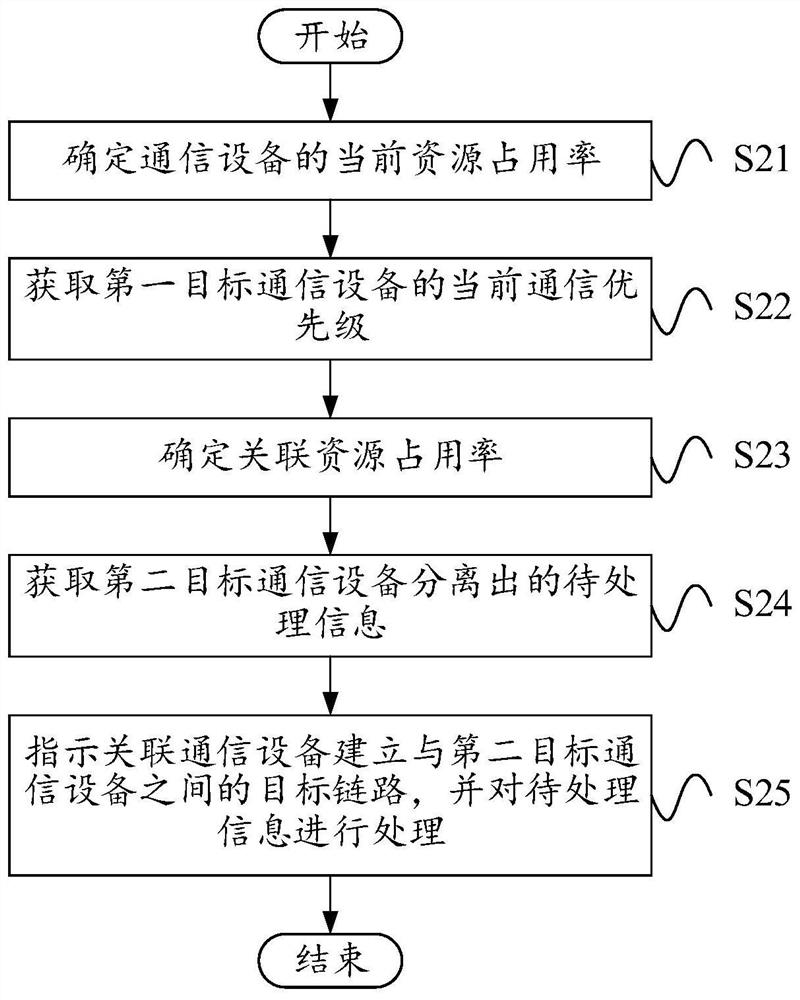 基于区块链及大数据的通信处理方法及系统