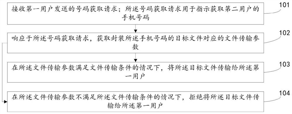 文件传输方法、装置及电子设备