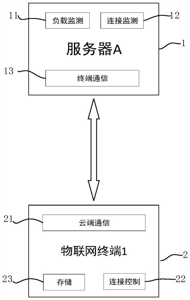 一种物联网数据连接方法及系统