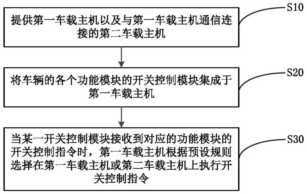 一种车载双主机的控制方法及控制系统