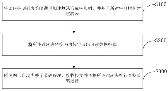 加速策略查找方法及系统