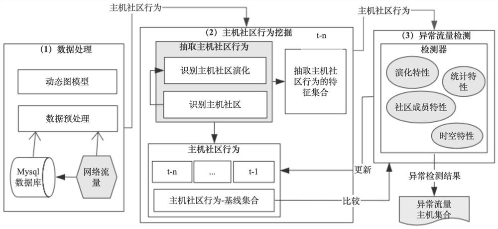 一种面向主机社区行为的异常流量检测方法