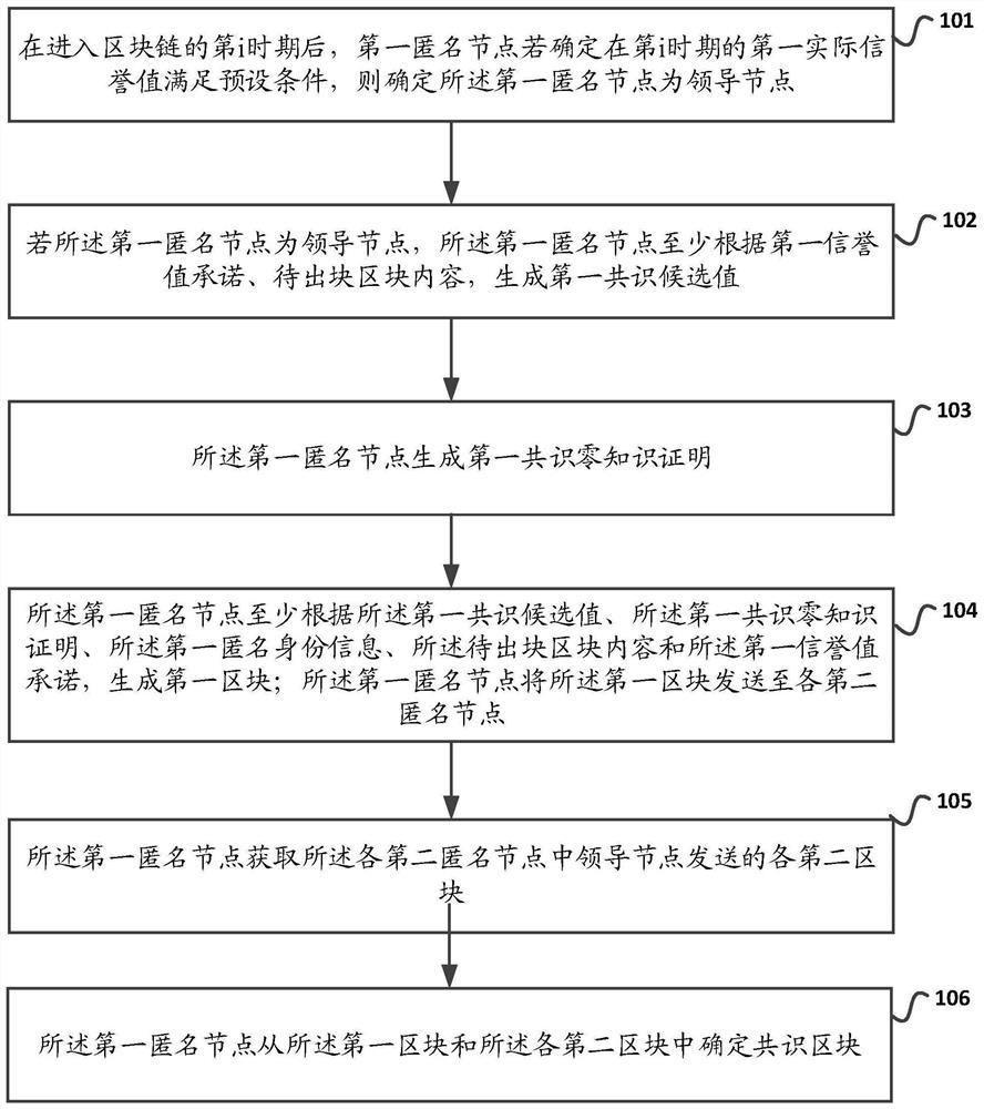 一种基于BFT的区块链共识方法及装置