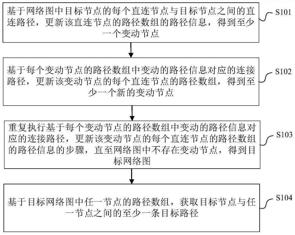 网络图中的路径获取方法及路由组网的维护方法