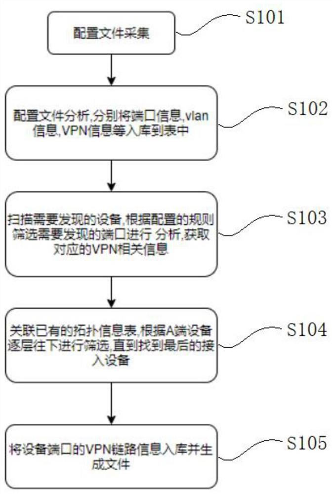 一种基于配置文件分析的VPN专线发现的方法及装置