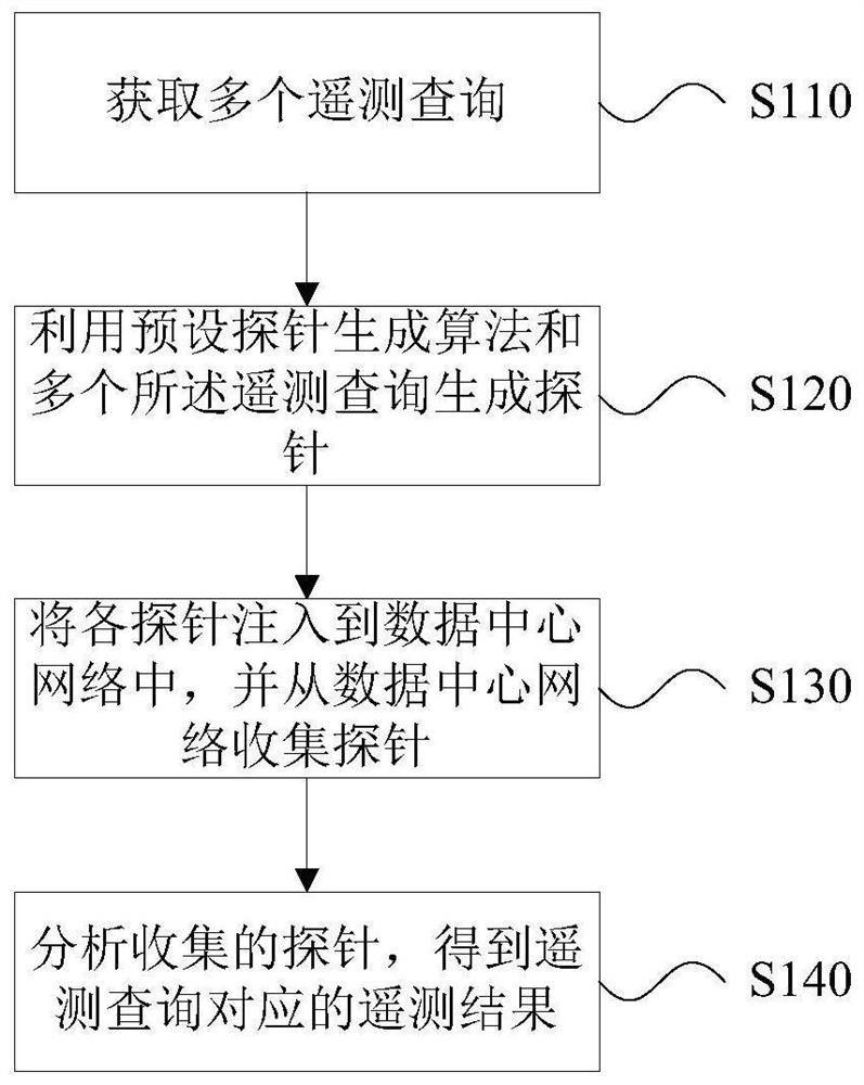 数据中心网络遥测方法、系统、存储介质及遥测服务器