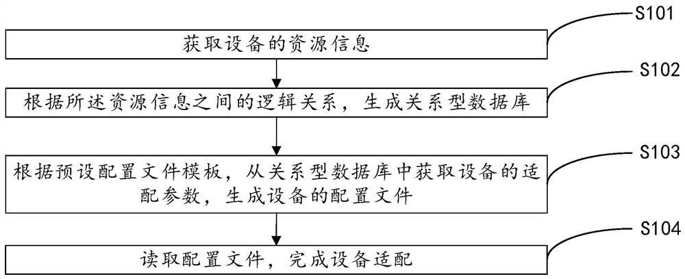 一种设备适配方法及网络管理装置