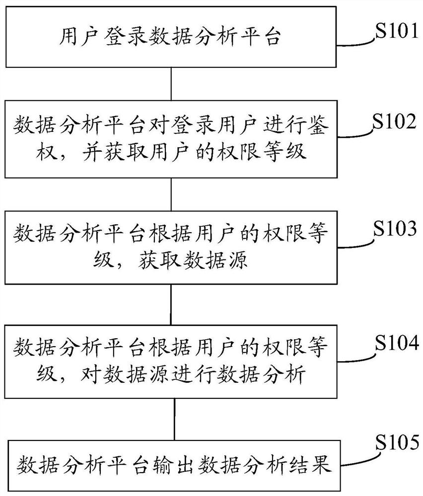 一种数据分析方法及装置