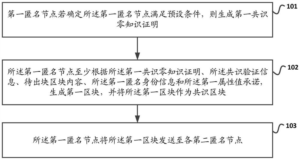 一种基于POW的区块链共识方法及装置