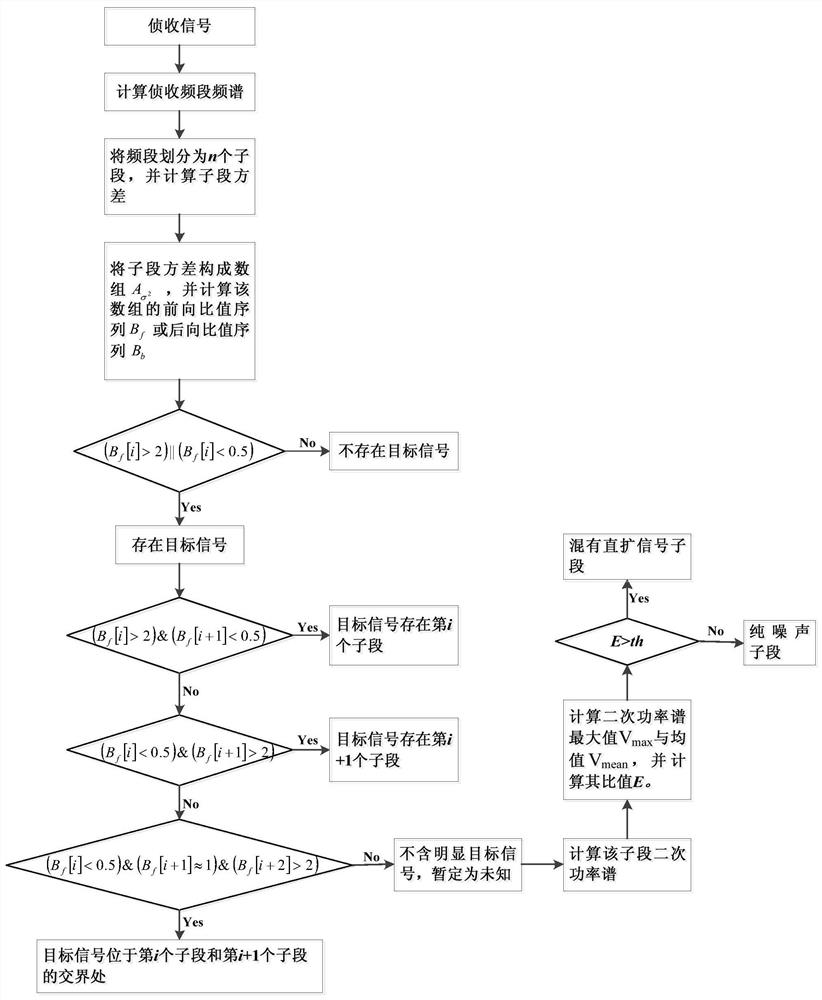 一种基于频谱离散度分析的信号快速检测搜索方法