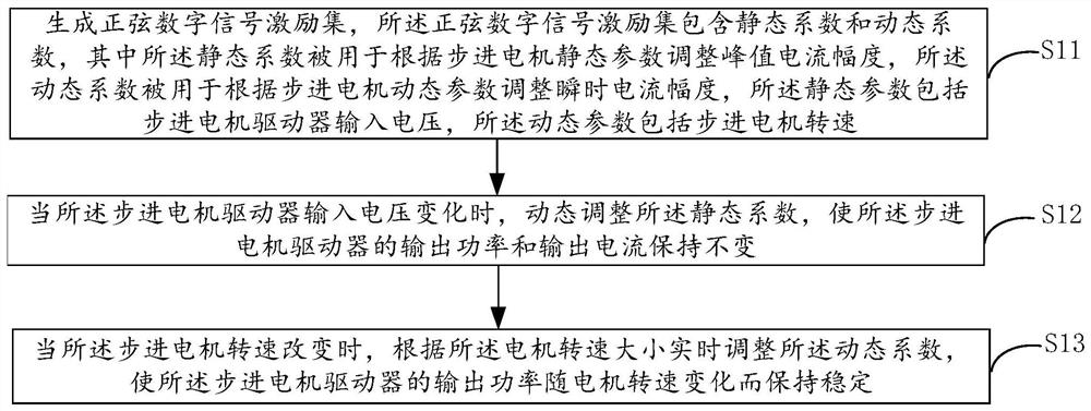 一种步进电机驱动的动态控制方法及系统