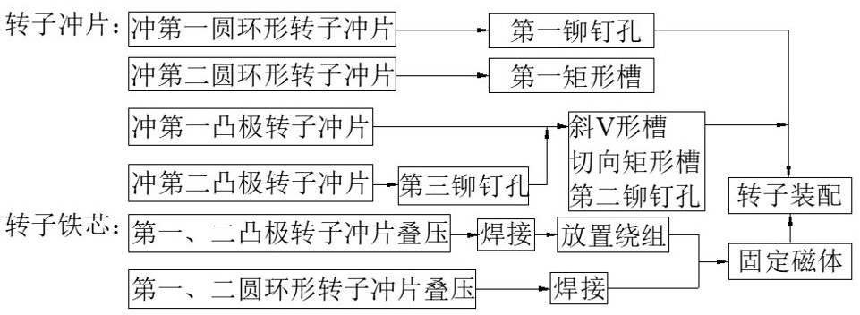 自带止退功能的嵌套式驱动电机凸极转子生产方法