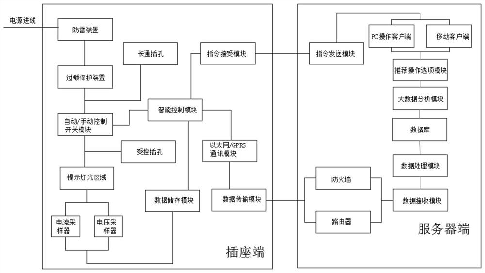 一种基于模糊神经网络的节电保护装置