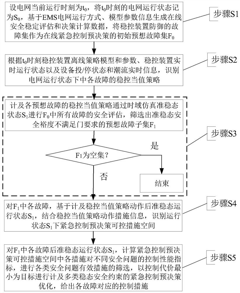 计及稳控策略的稳态安全紧急控制在线预决策方法