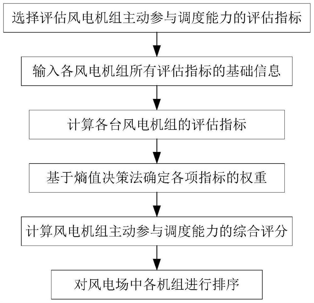 基于熵值决策法的风电主动参与调度能力评估方法