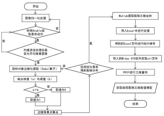 一种基于CT三维重构的裂隙煤体细观数值建模方法