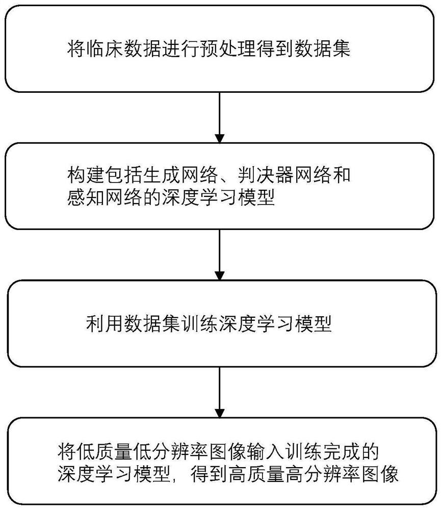 一种基于深度学习的增强CT图像质量和分辨率的方法