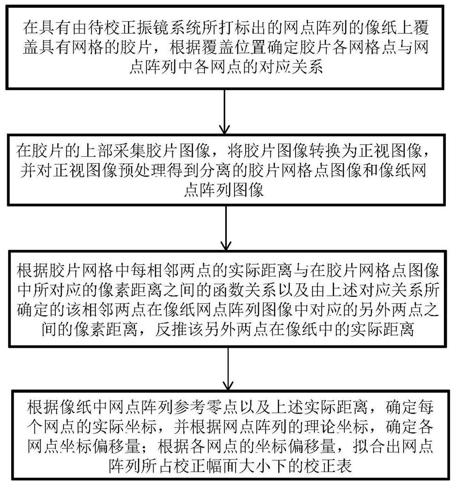 振镜系统校正表构建方法、构建系统及振镜系统校正方法