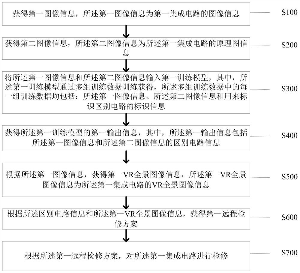 一种集成电路的智能检修方法和装置