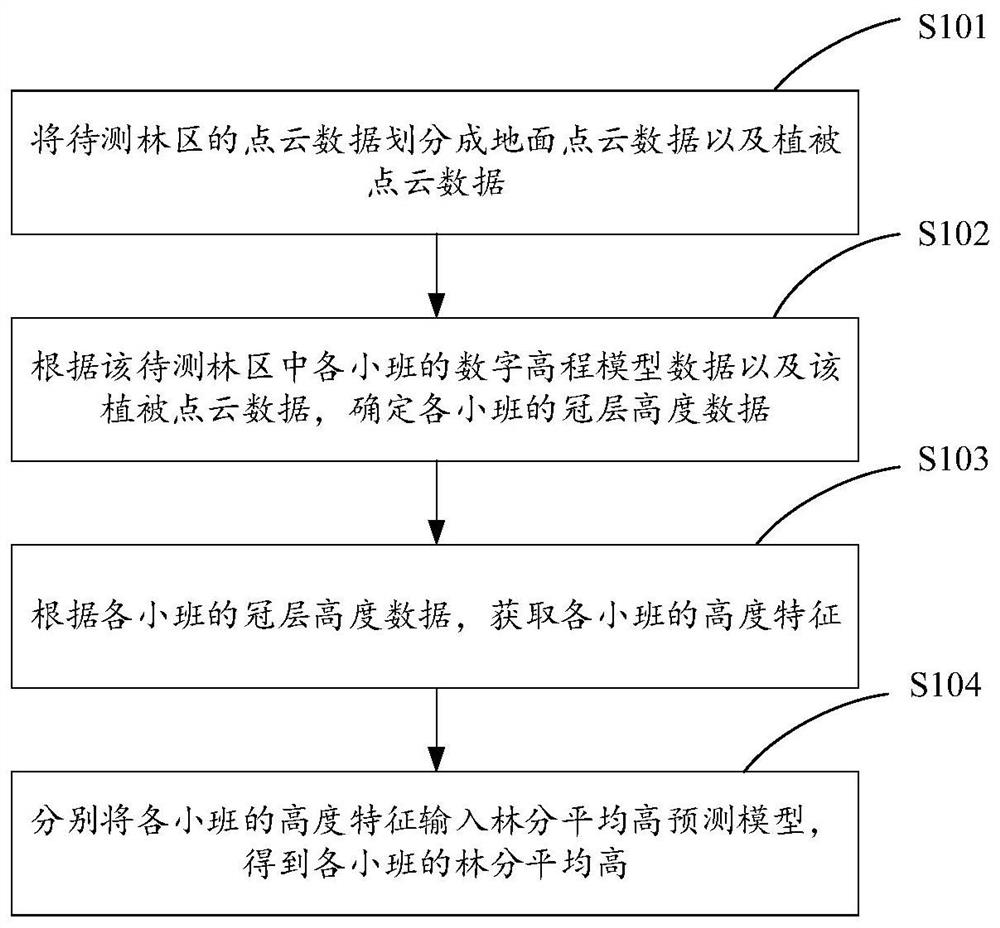 一种林分平均高预测方法及装置